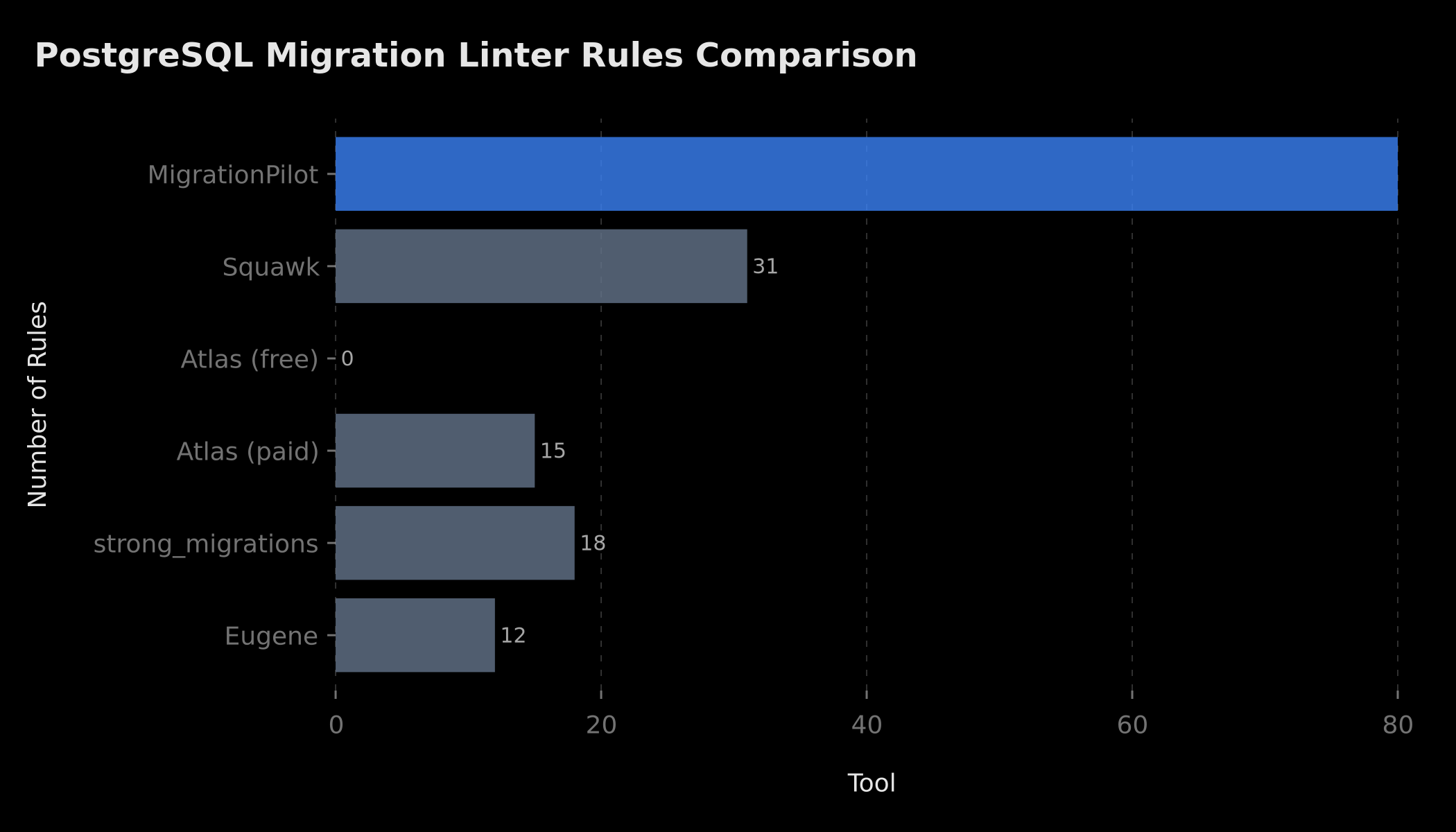 PostgreSQL migration linter rules comparison: MigrationPilot 83 rules vs Squawk 31 rules